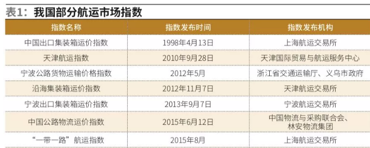 物流指數(shù)文獻